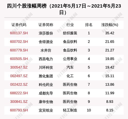 四川區域股市周報 總市值增833億元，28家機構密集調研雅化集團