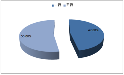 2017-2022年中國(guó)胃藥市場(chǎng)專項(xiàng)調(diào)研及發(fā)展趨勢(shì)研究報(bào)告